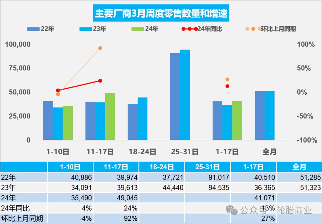 3月车市行了，轮胎行不行