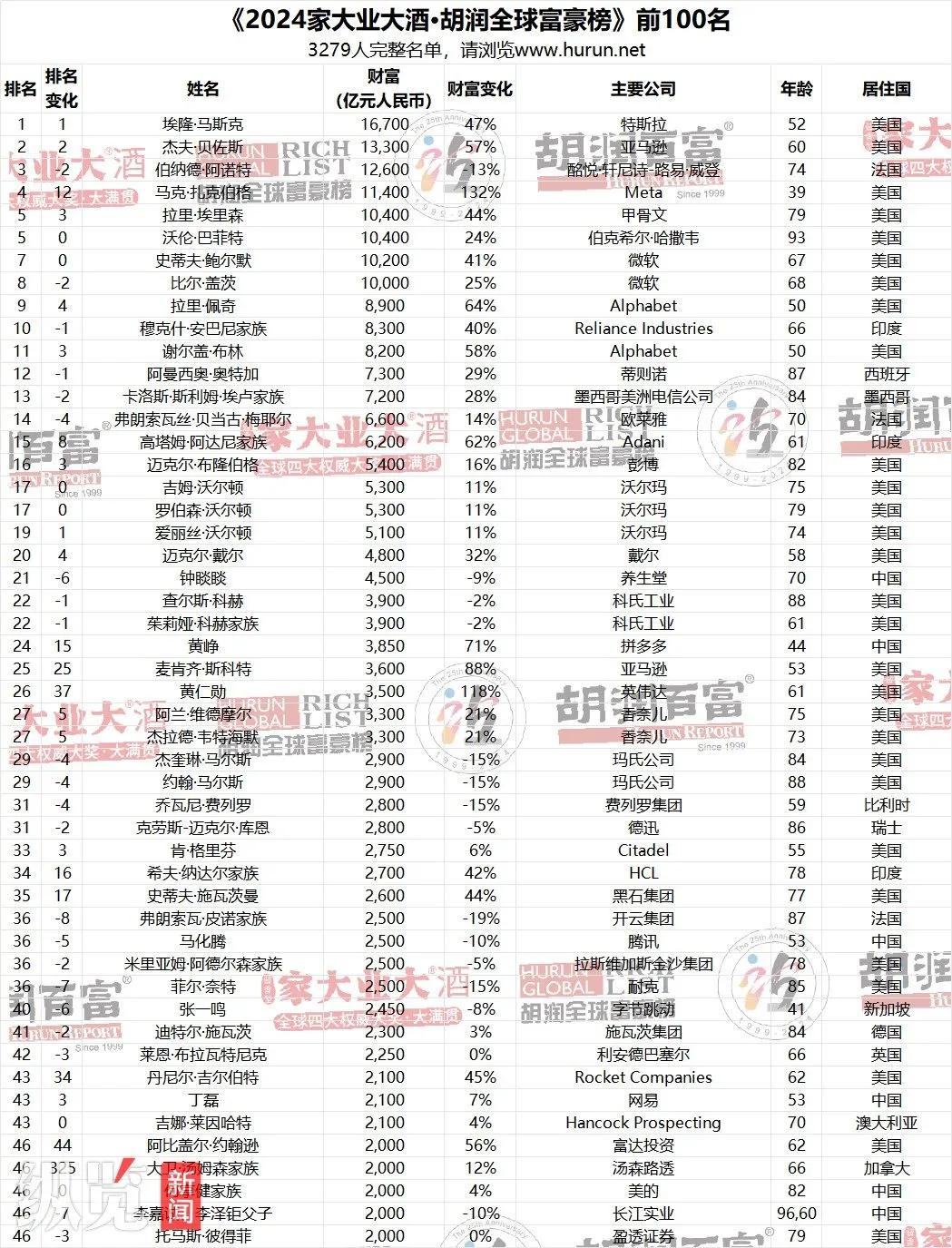 榜单前100名。(来源/胡润研究院提供)