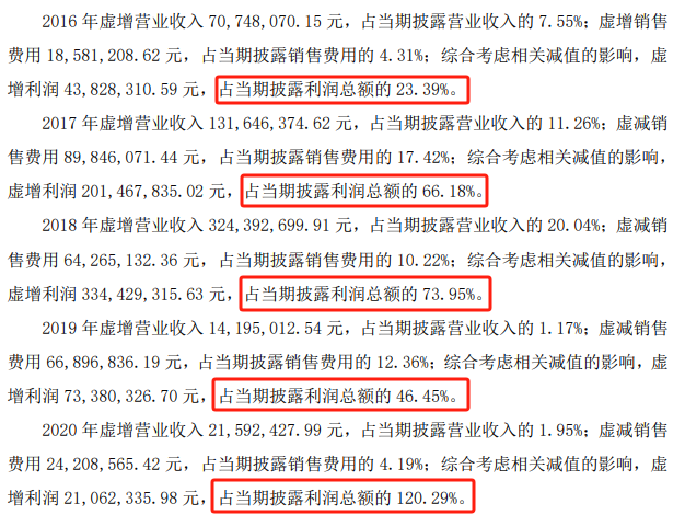 虚增利润摘要，数据来源：告知书