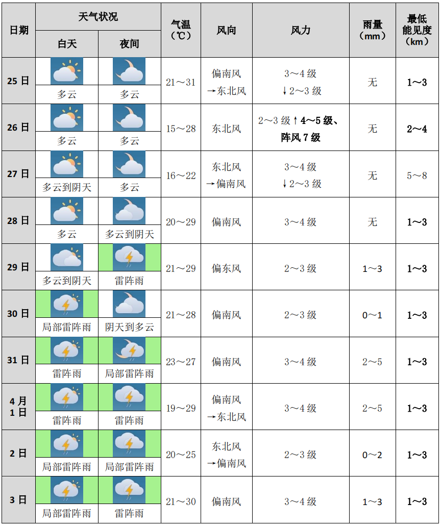就在明天猛跌厦门天气又要变了