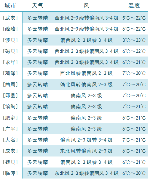 偏南风3-4级转4-5级多云今天夜间到明天白天邯郸天气切莫引发火灾大