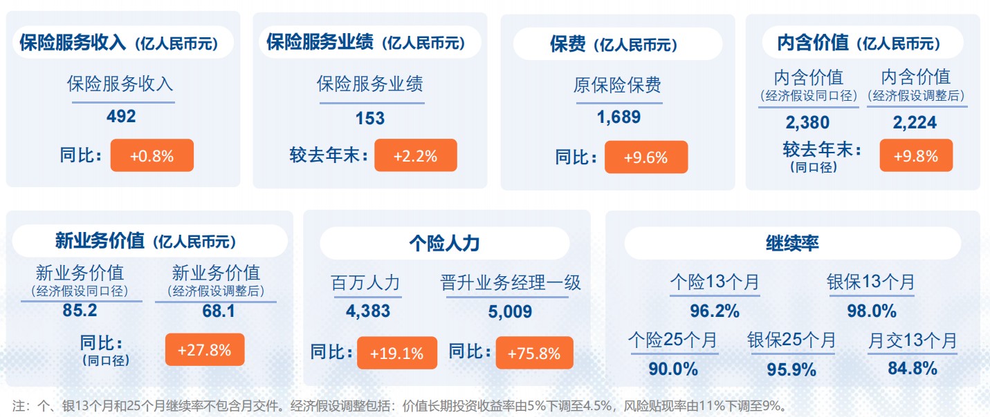 （寿险核心子公司：太平人寿经营指标概览）