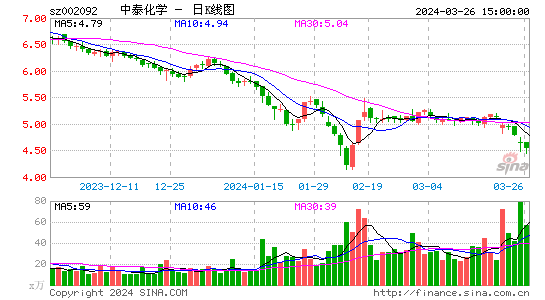 中泰化学违法违规事实逐渐明朗 受损投资者或有索赔机会|中泰化学