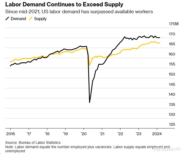 美国劳动力市场分化严重 近三分之一州就业率仍低于疫情前(图2)