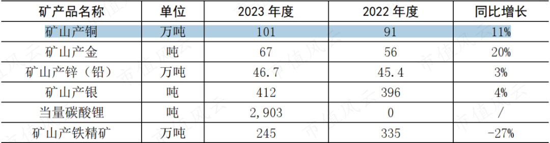 （来源：紫金矿业2023年主要产品产量公告）