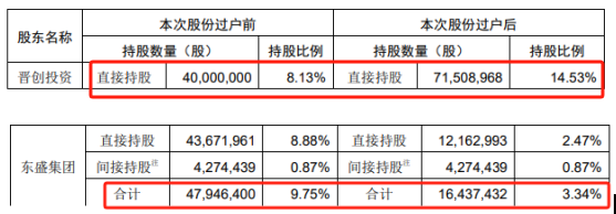 实控人变更摘要，数据来源：广誉远公告