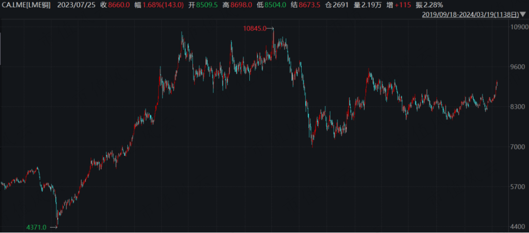 （来源：wind，单位：美元/吨）