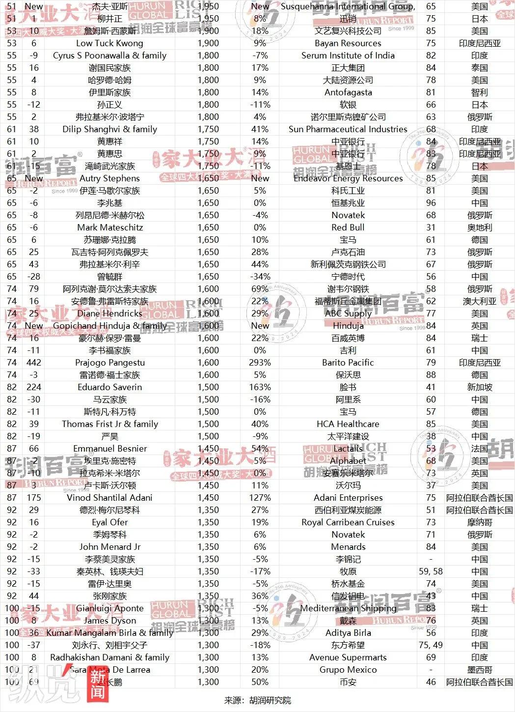 榜单前100名。(来源/胡润研究院提供)