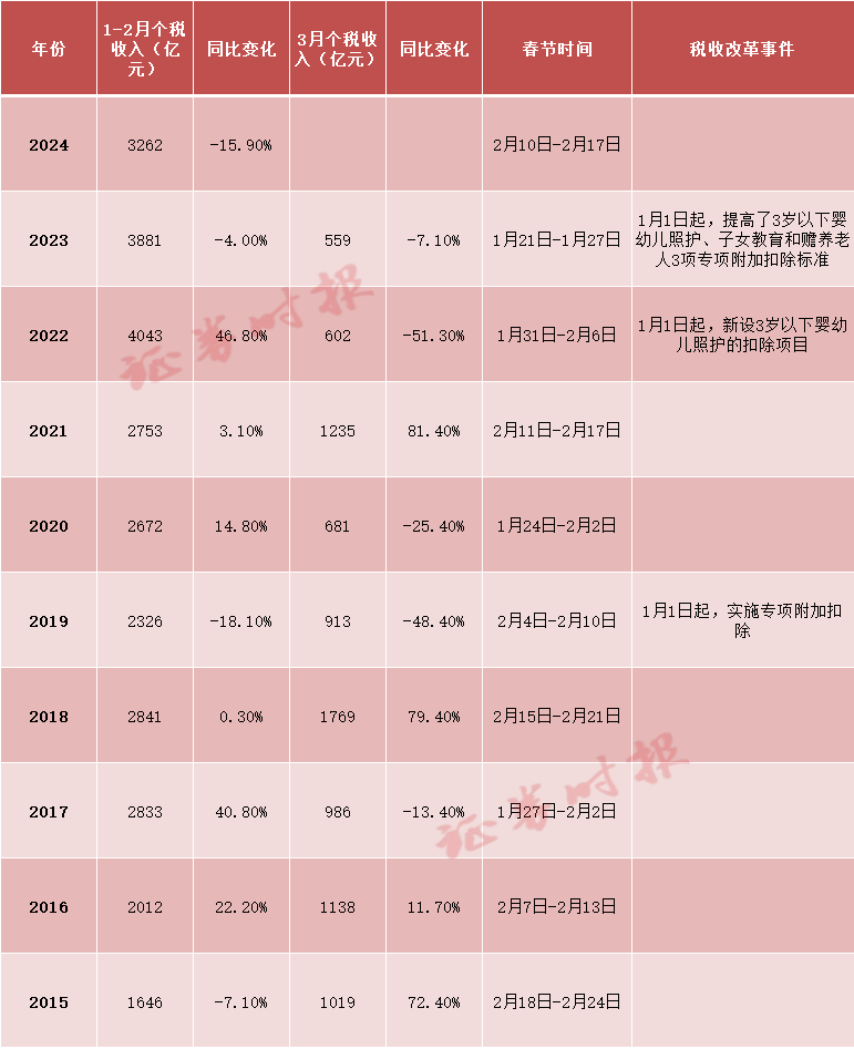（数据开头：财政部郭博昊整理）