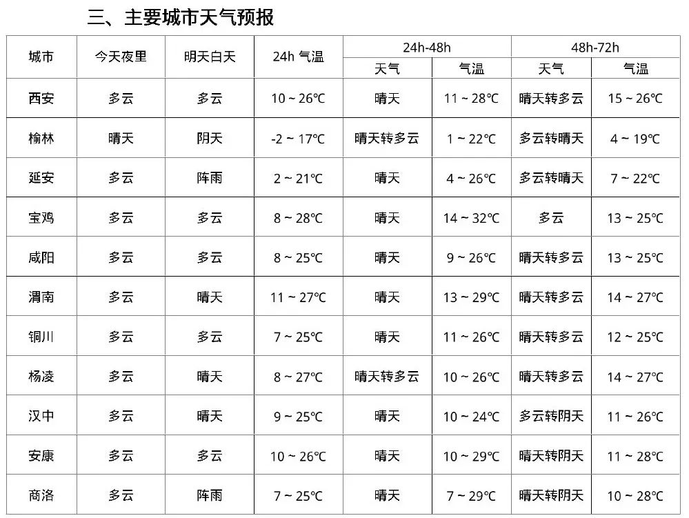 9595今日16时30分发布天气公报陕西省气象台9595但影响轻微