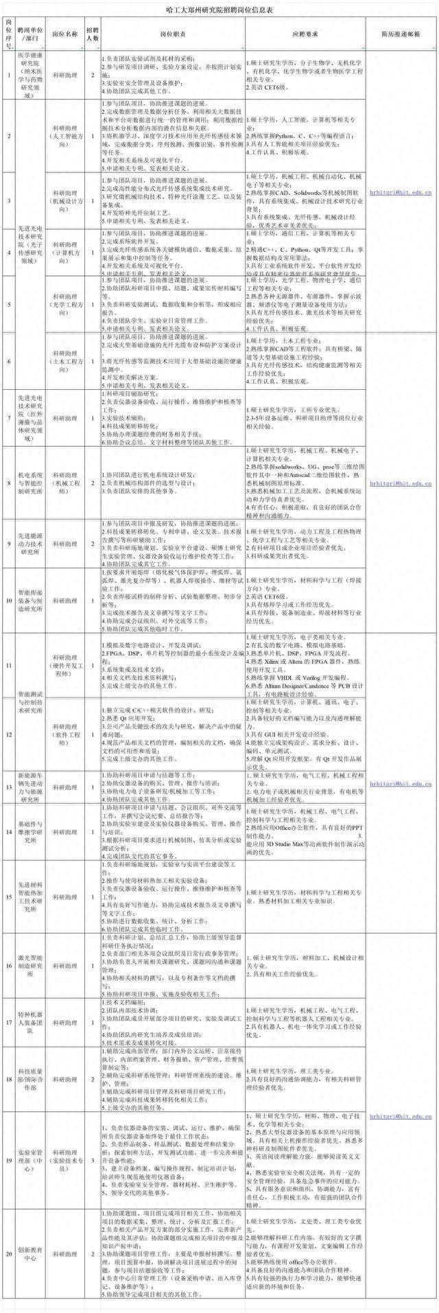 哈工大郑州研究院招聘27名科研助理|郑州市_新浪财经_新浪网