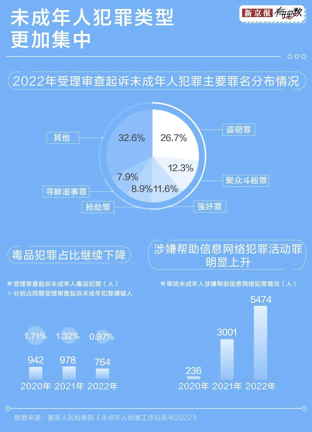 未成年人犯罪越来越低龄化了吗?我们从这些数据中找到了答案→|未成年