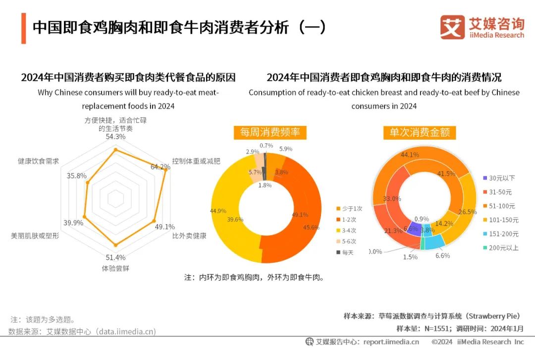 艾媒咨询2024年中国即食肉类代餐食品消费市场洞察报告全文免费下载