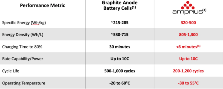 图丨Amprius Technologies 公司电池与石墨电池对比（来源：Amprius Technologies）