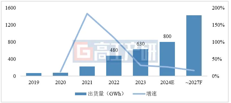 数据来源：高工产研锂电研究所（GGII），2024年3月