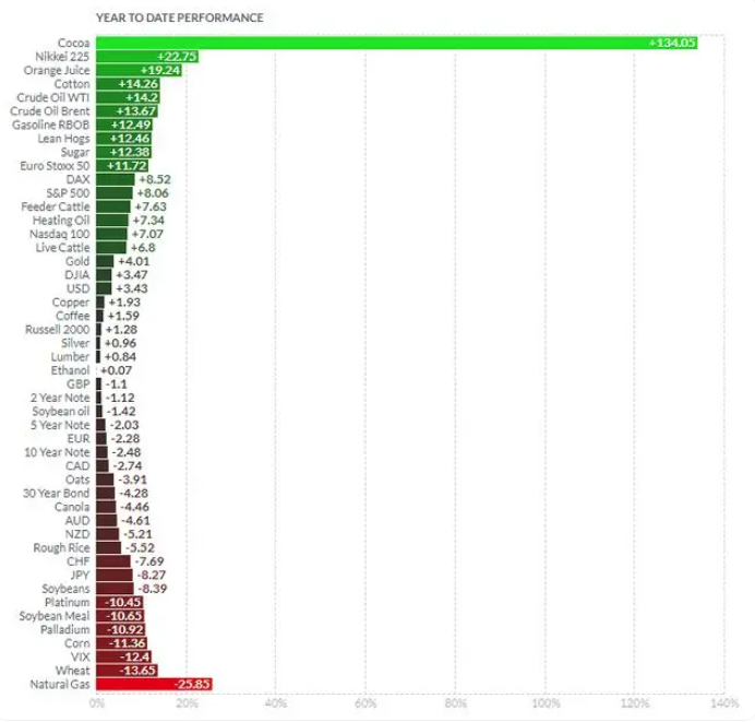 年内各主要大类资产期货价格涨跌对比