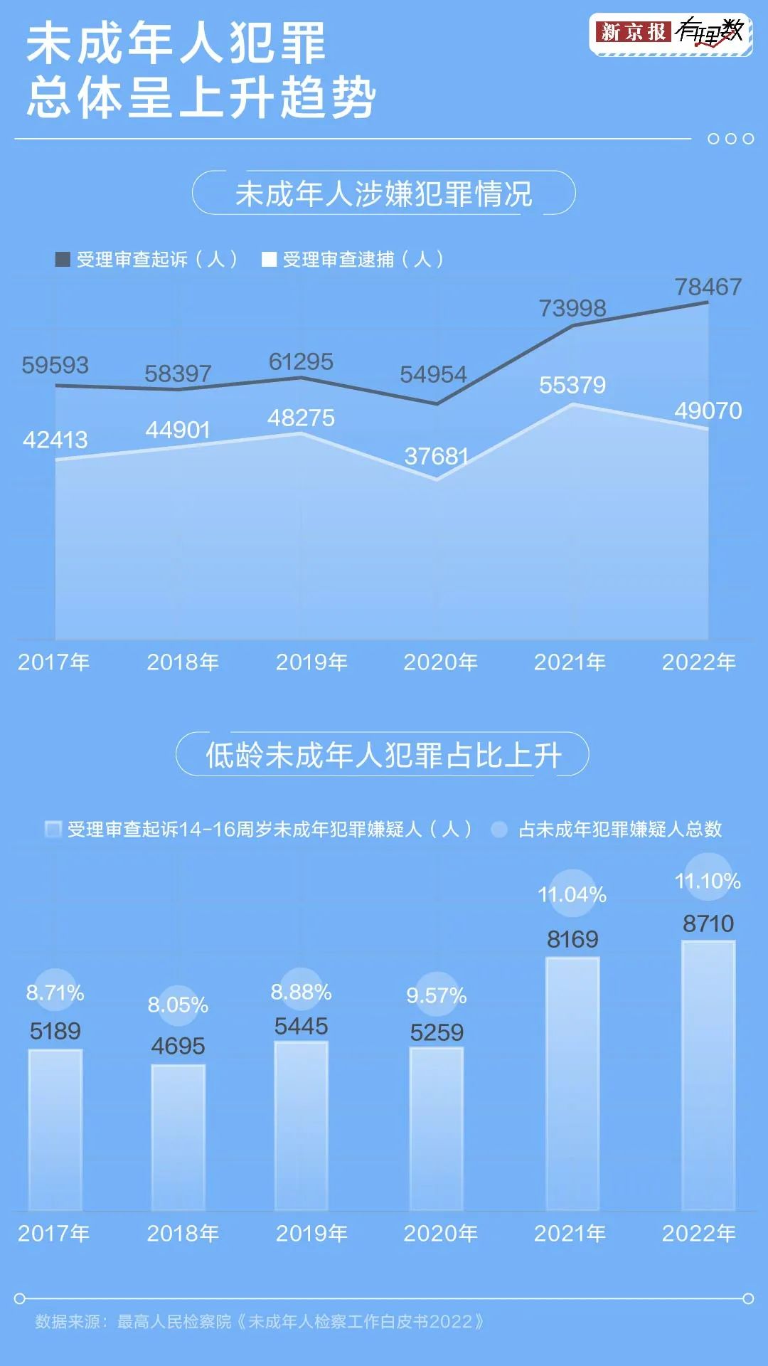 有调查研究表明,我国未成年人犯罪的平均年龄在逐步降低,1980年到1985