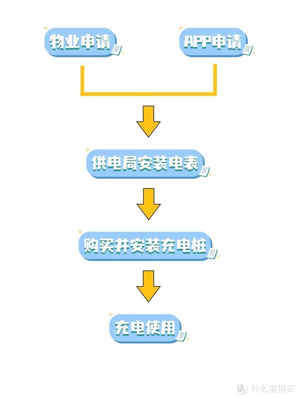 新能源汽车充电桩怎么申请安装具体流程是什么