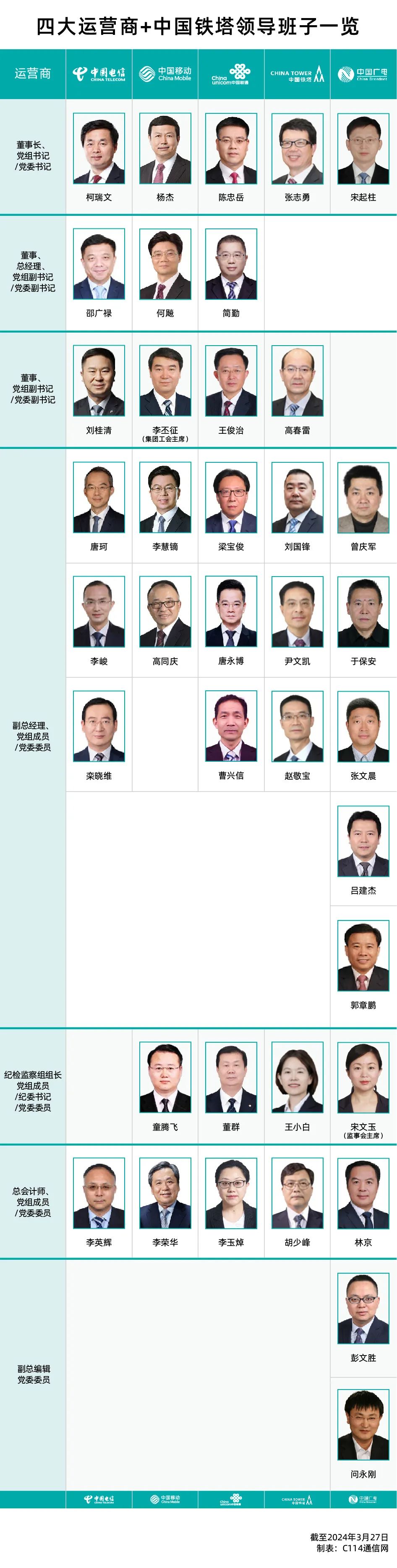 【最新】四大运营商 中国铁塔领导班子一览