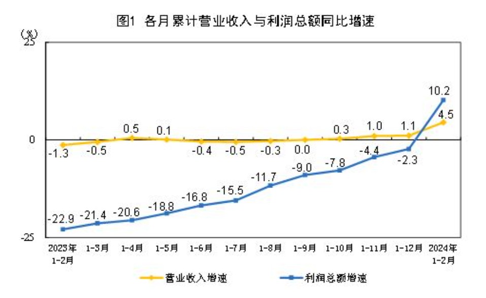 2月全国规模以上工业企业利润同比增长10.2%