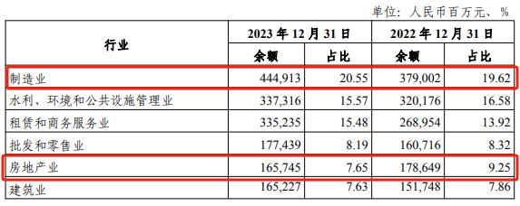 企业贷款行业摘要，数据来源：光大银行年报