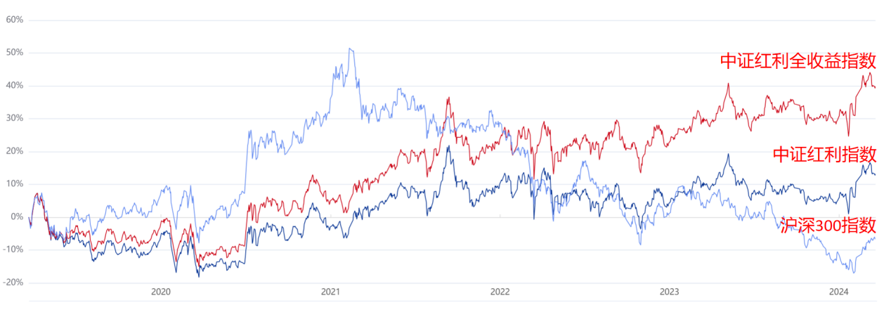 （图片来源：中证指数官网 数据区间：2019.3.22-2024.3.20）