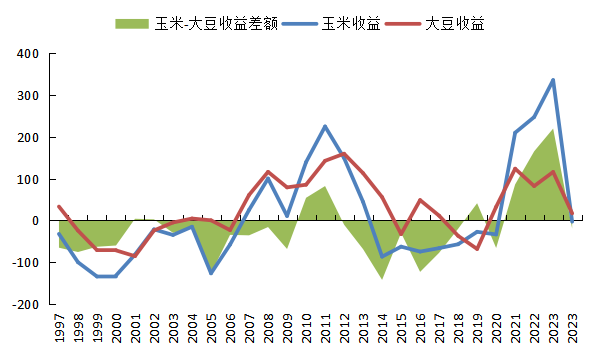 数据来源:wind,紫金天风期货研究所2023年美玉米种植收益达到335美元