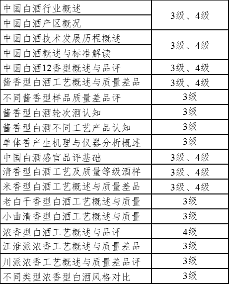 培训教育 | 关于开展白酒四级,三级品酒师(成都站)培训的通知__财经