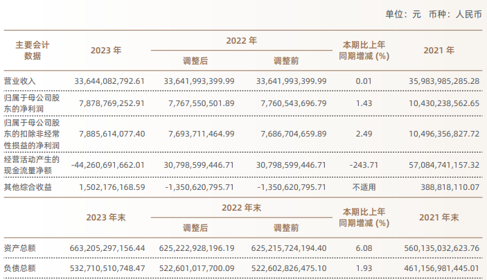 青岛双星(000599.SZ)：2023年度净亏损1.76亿元