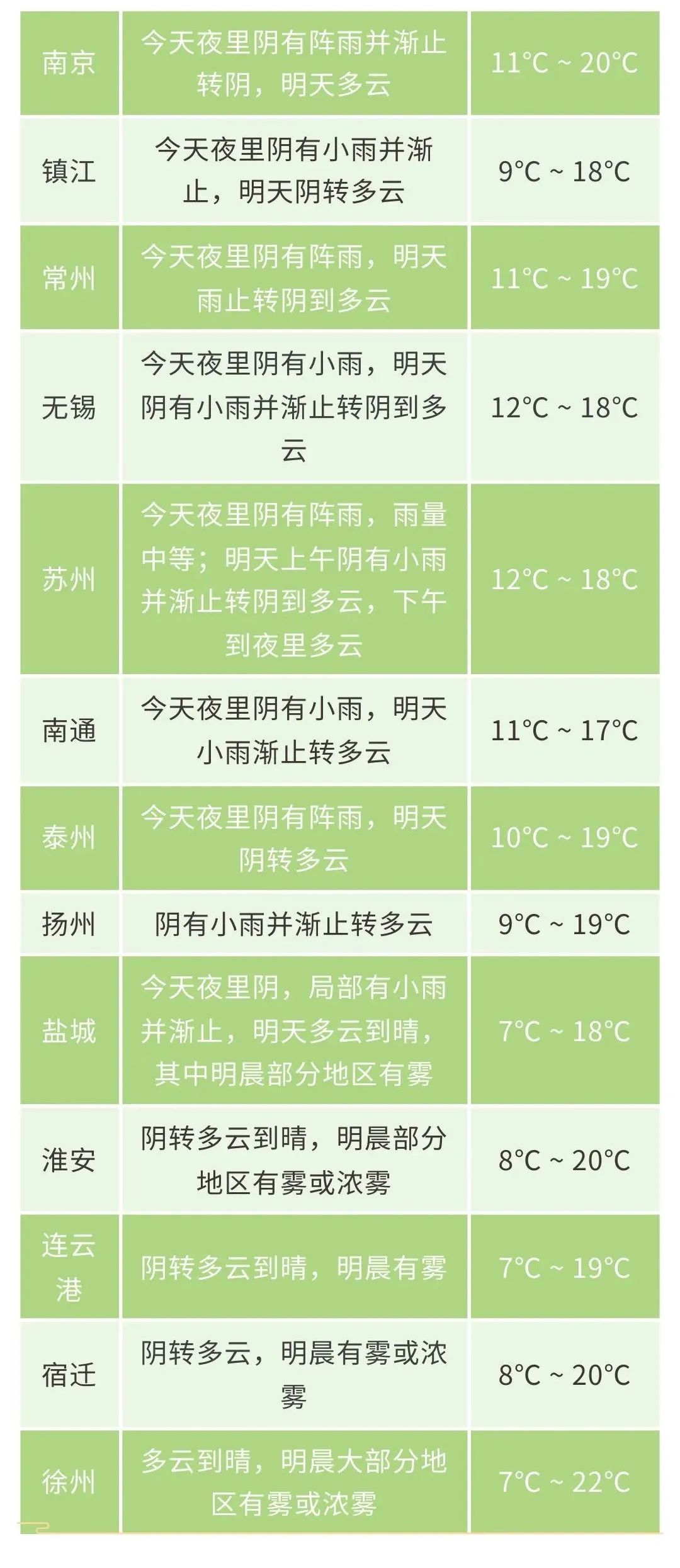 飙升天气又将大反转