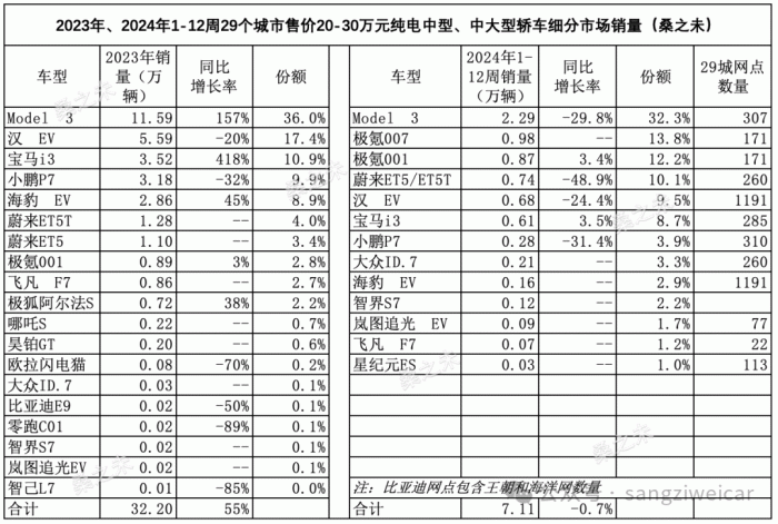 图注：小米SU7竞品销量一览 20-30万元纯电轿车市场受价格战影响 今年销量走低