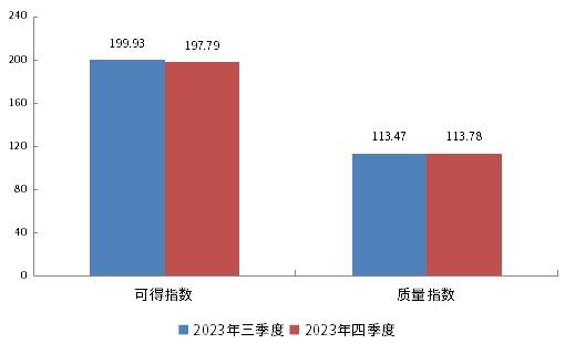 图4 普惠金融-小微服务可得指数、质量指数结果