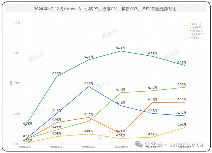 图注：极氪001、比亚迪汉EV调整售价后，周销量开始反弹