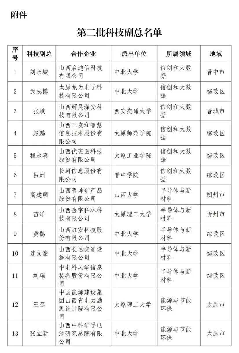 山西公布第二批"科技副总"名单|山西省_新浪财经_新浪网