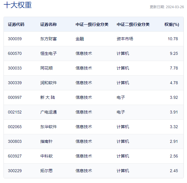 数据来源：沪深交易所、Wind、中证指数公司等，截至2024.3.28。