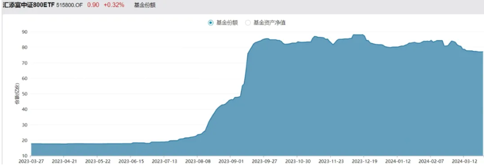 数据来源：Wind；统计区间：2023.3.27-2024.3.26