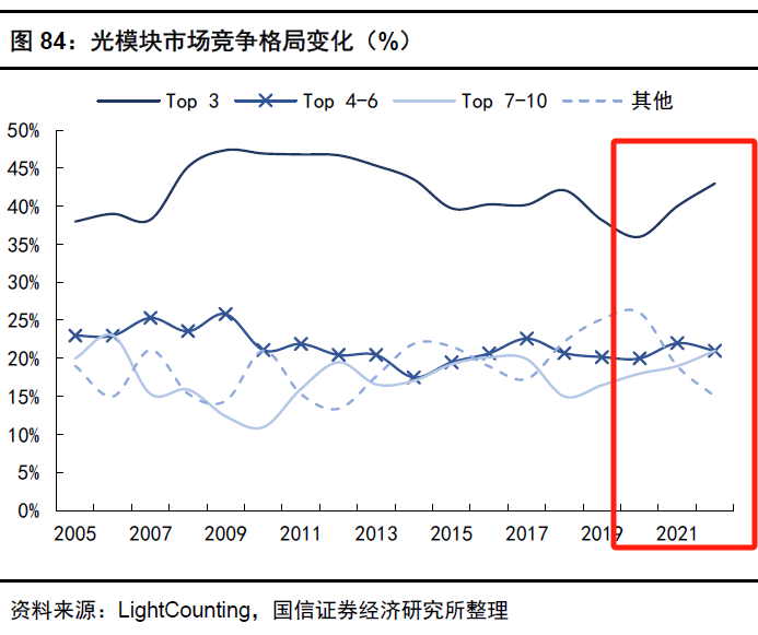 图片来源：国信证券