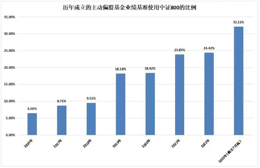 数据来源：中国基金报、Wind；统计区间：2016.1.1-2023.7.31