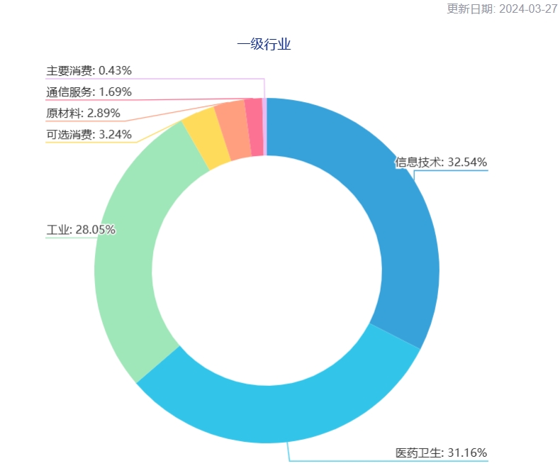 图片来源：中证指数官网，截止2024.3.27