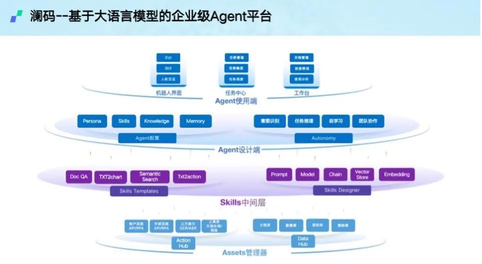 图为澜码企业级Agent平台架构。图源：澜码科技