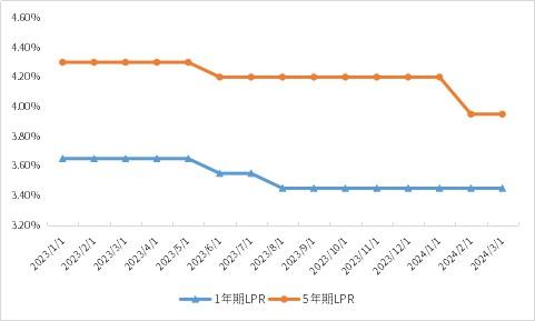 图2 2023年1月-2024年3月贷款报价利率（LPR）走势图