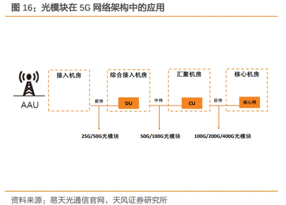 图片来源：天风证券研究所