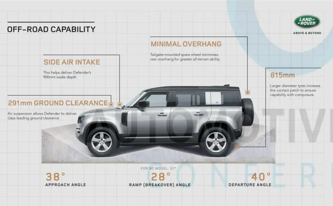 路虎卫士能成为顶级越野性能的捍卫者,在于它建立了一套严苛的"越野"