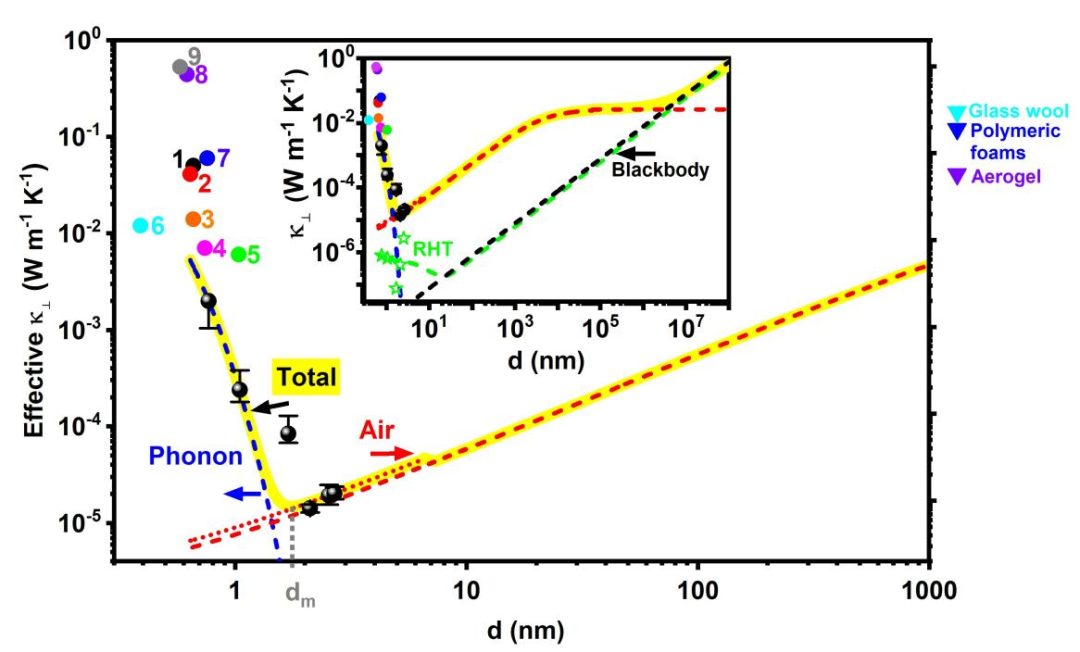 图丨声子热导率（蓝色虚线）、空气热导率（红色虚线）、热辐射（绿色虚线）以及总热导率（黄线）随层间距 d 的变化，黑点为 WS