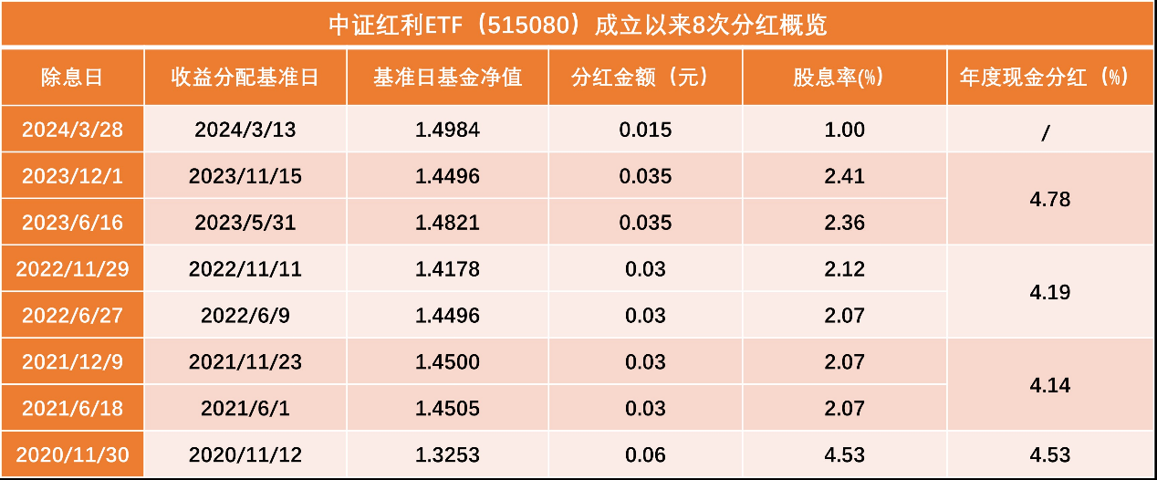 数据来源：基金公告