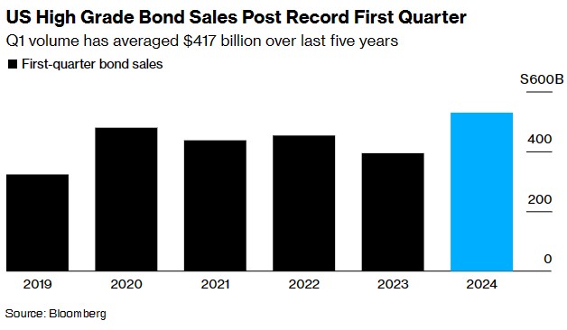 美国高评级债券销售在第一季度创下历史新高