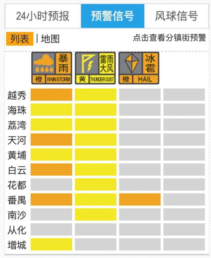 截至3月29日19时47分广州预警信号发布情况