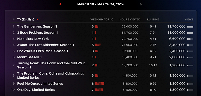 （网飞公布3月18日-3月24日期间，英语类剧集的观看数据）