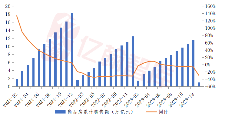 图表：2021年以来单月商品房销售额及同比变化