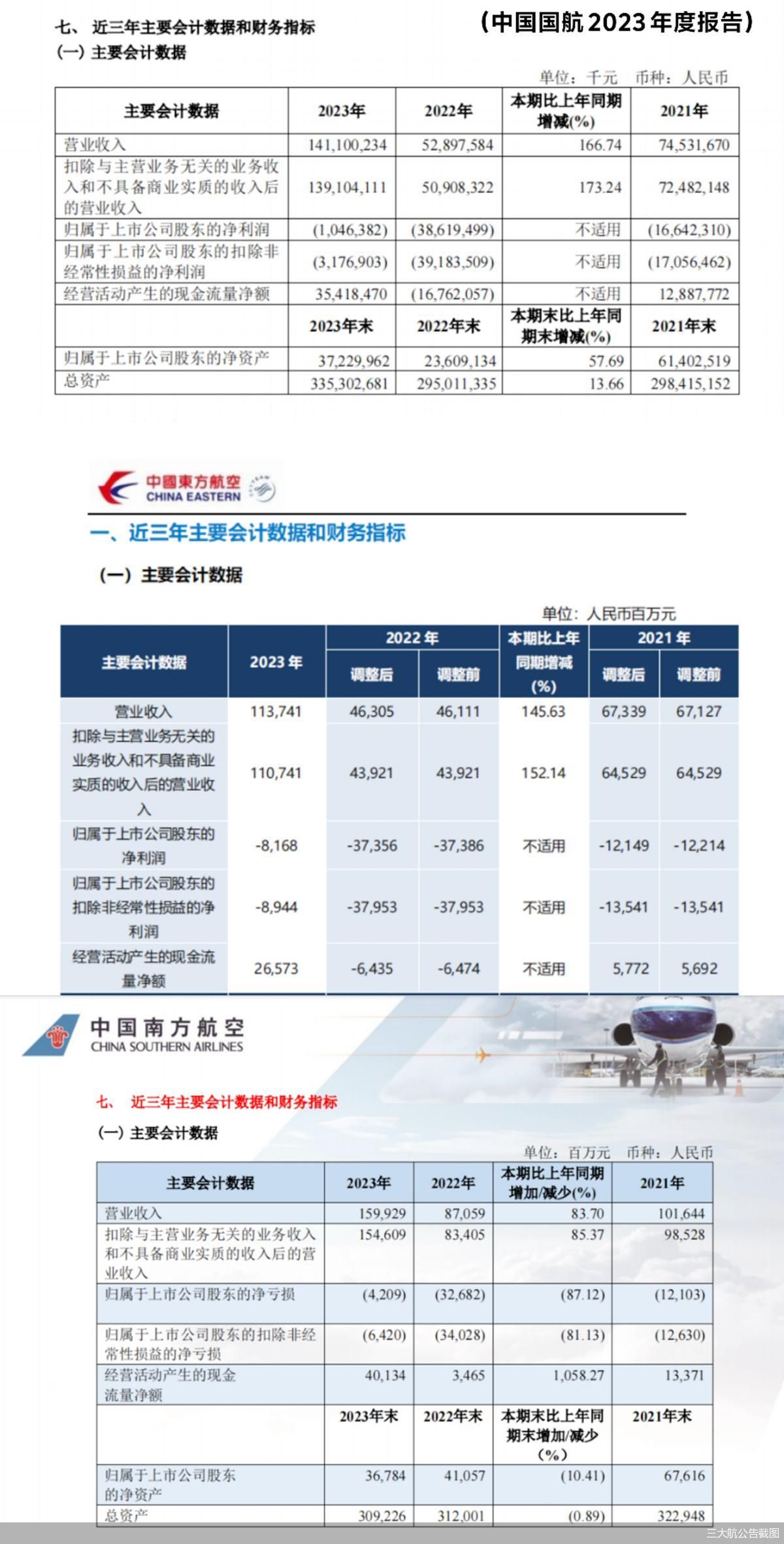 952.64亿元 三大航的减亏决战